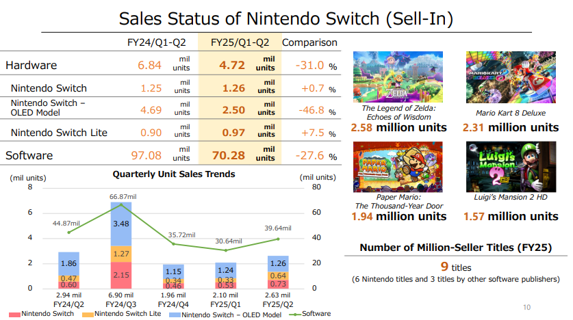 Sales Status of Nintendo Switch